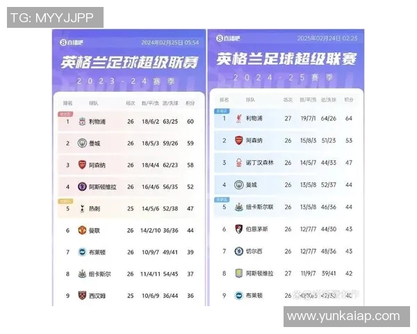英超七轮战绩对比上赛季利物浦积分下滑阿森纳逆势上升